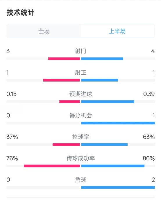  蓝狐半场暂0-0阿森纳数据：射门3-4，射正1-1，控球率37%-63%