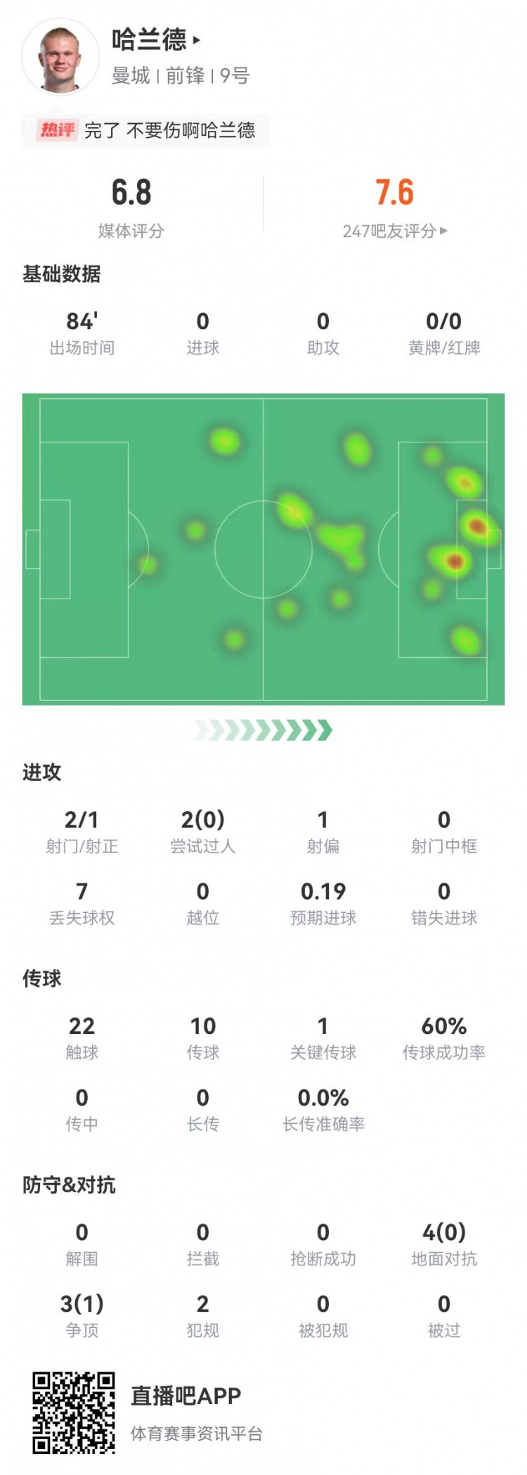  哈兰德本场1助攻+2关键传球+1造良机 8对抗2成功 获评6.8分