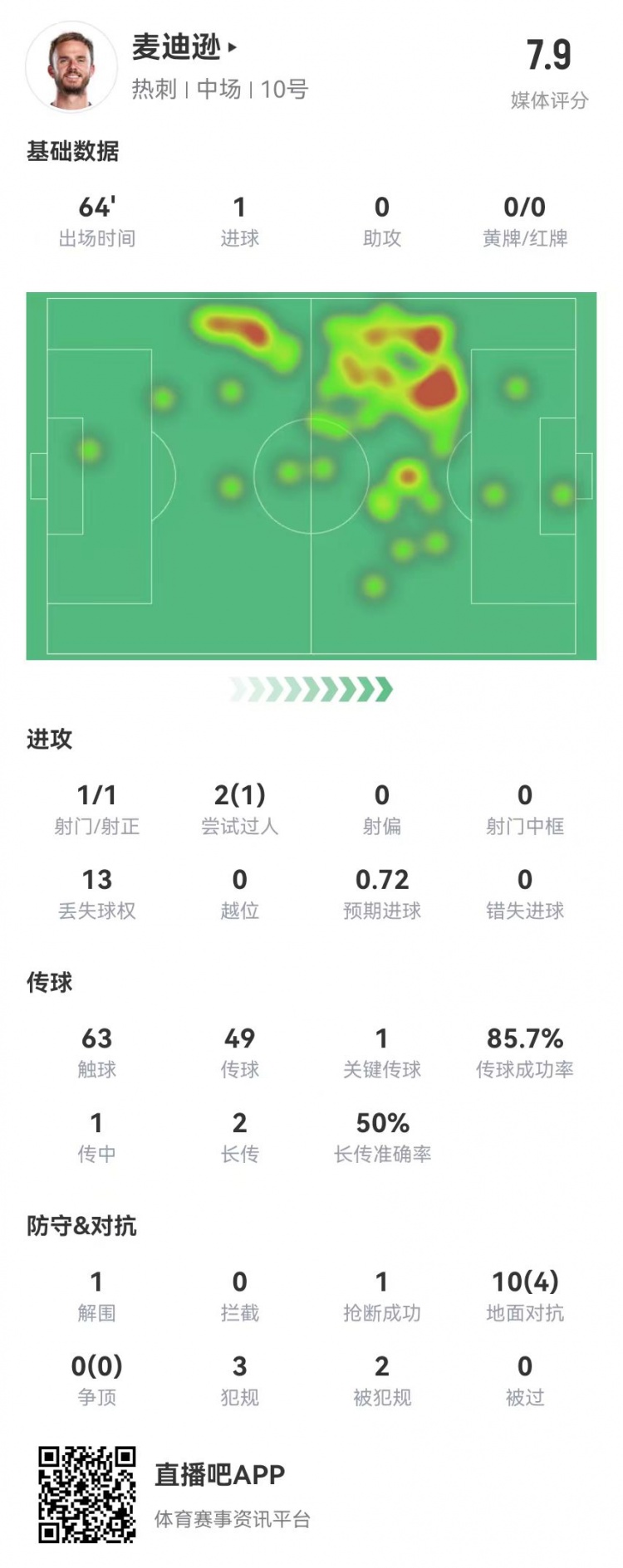  麦迪逊本场1球+1关键传球 10对抗4成功 3犯规2造犯规 获评7.9分