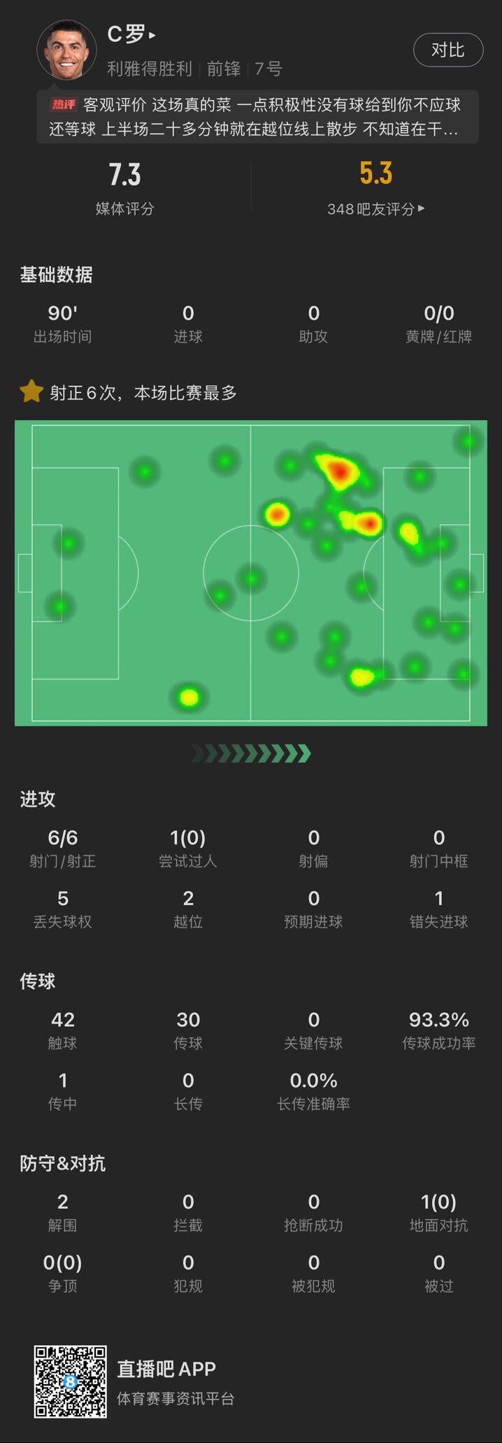  C罗本场数据：6次射门均射正未破门 错失1进球机会 评分7.3