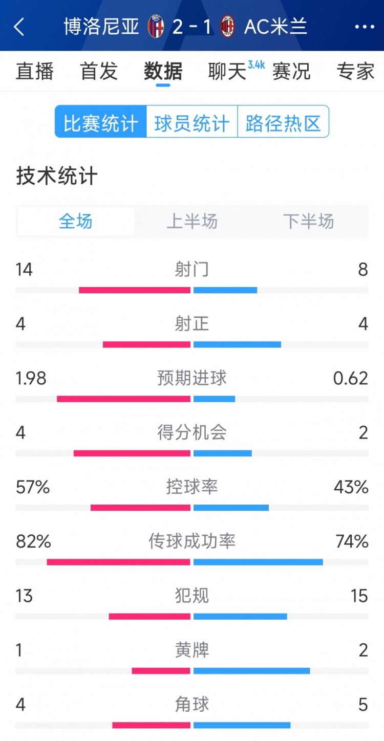  AC米兰1-2博洛尼亚全场数据：射门8-14，射正4-4，得分机会2-4